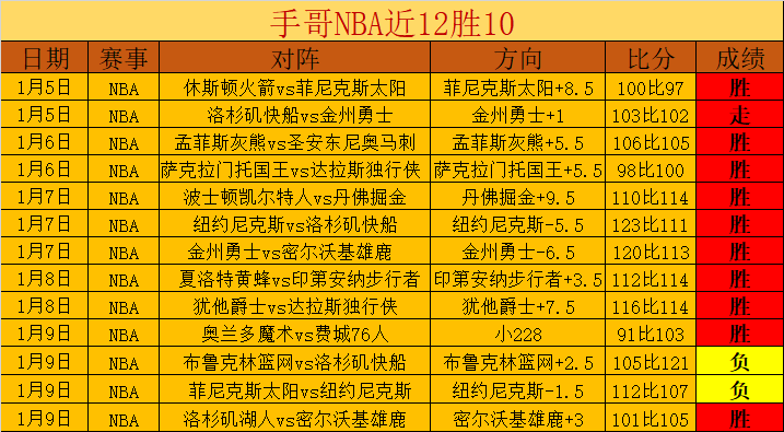 勇士或迎拉,塞尔加盟,其为状元交,188bet金宝博,188BET,188bet金宝博官网,188bet金宝博体育官网,188bet金宝博体育下载,188bet金宝博APP